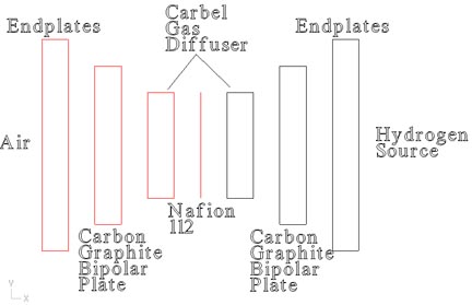 An internal operating diagram for a PEM Fuel Cell. Click to see a picture of the single slice fuel cell.